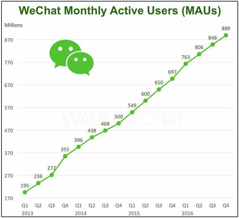 فیسبوک و چالشی برای تبدیل‌شدن به WeChat