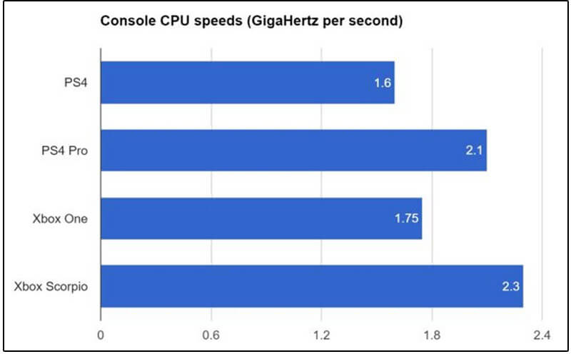 تفاوت cpu کنسول ها